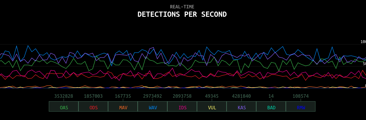 Kaspersky detections per second