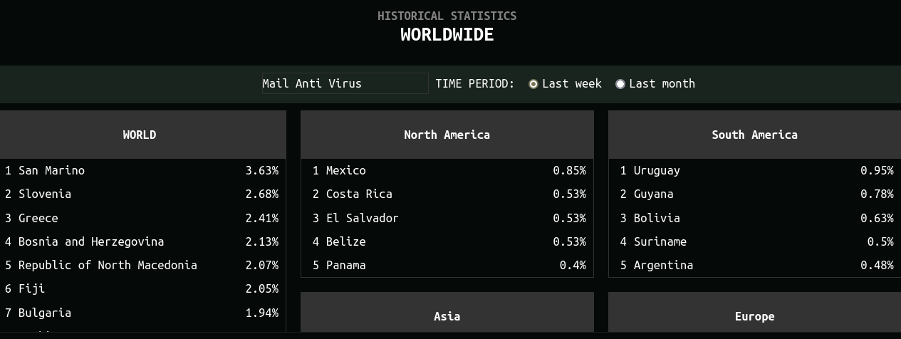 Kaspersky worldwide