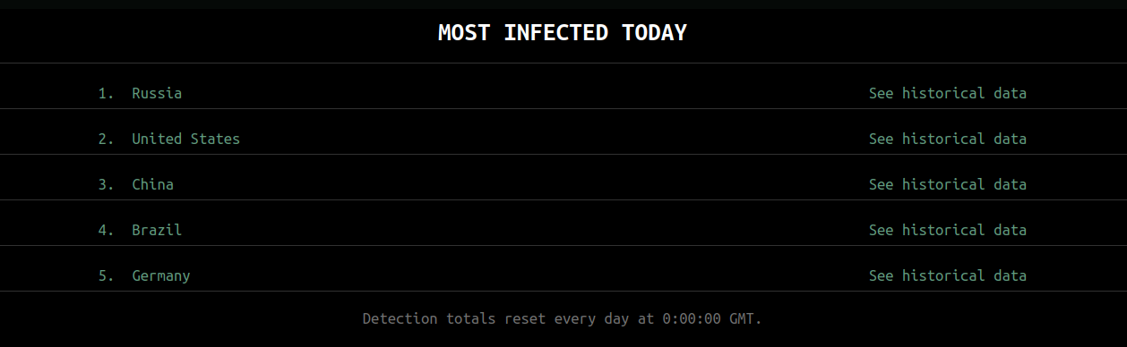 Kaspersky most infected today