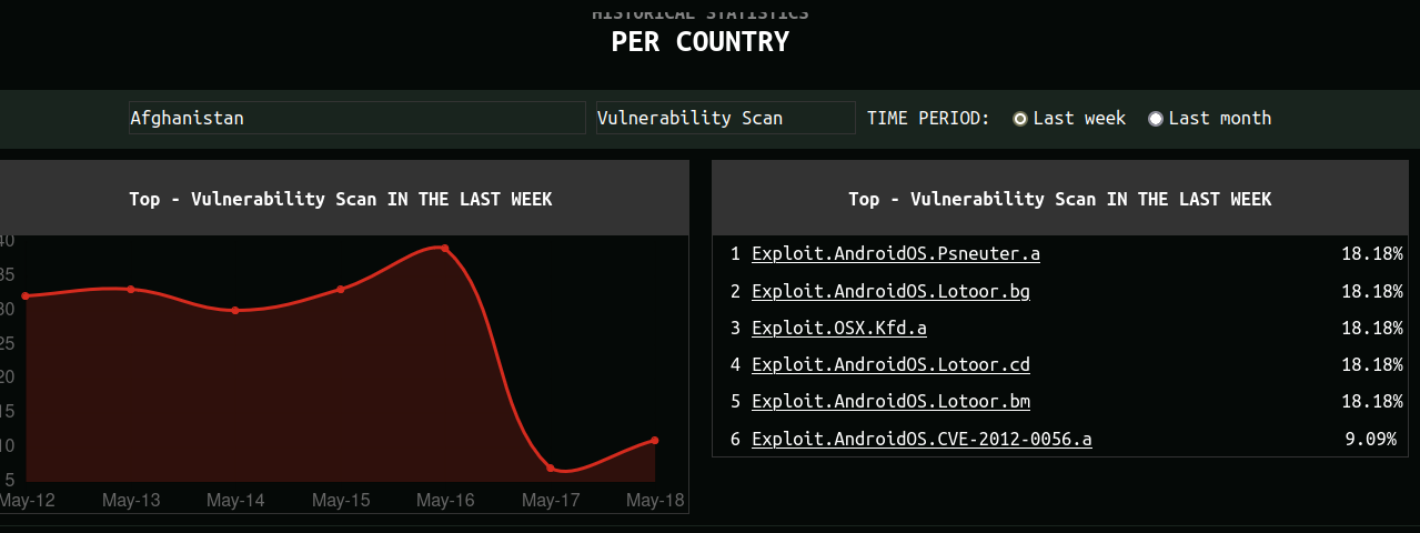 Kaspersky threats per country