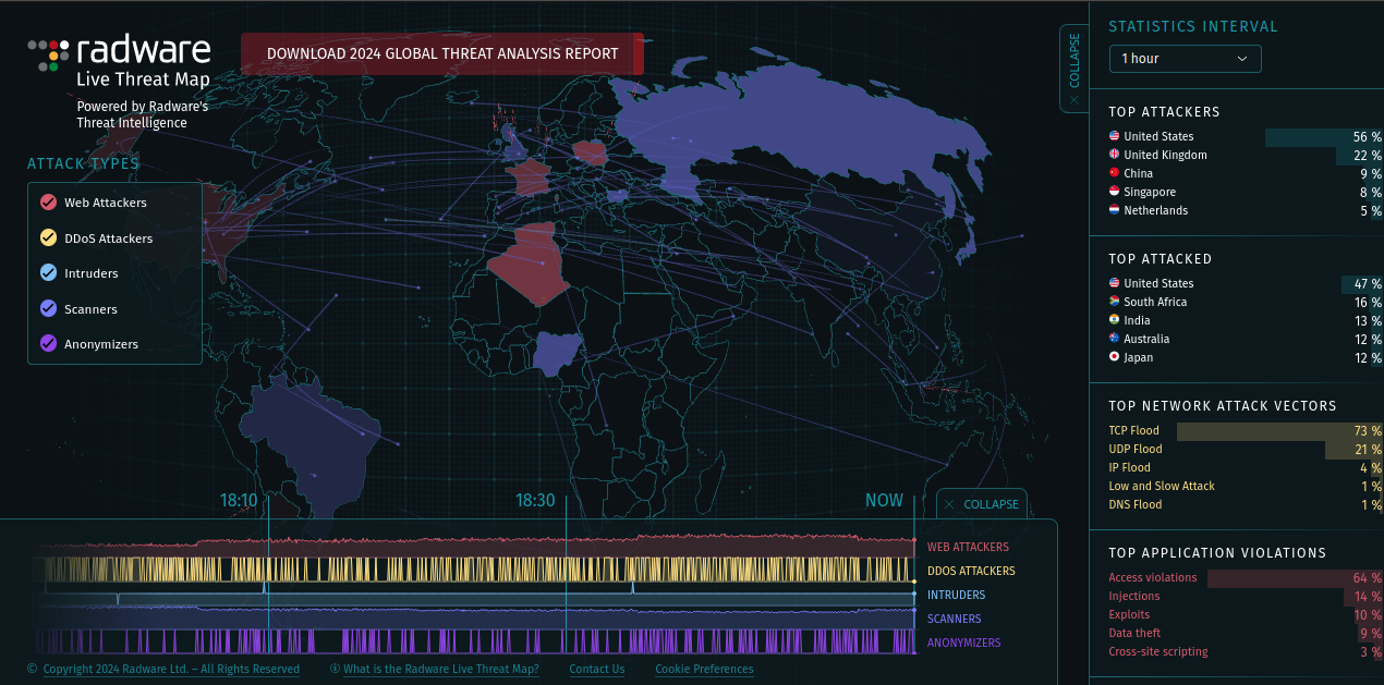 Radware main map